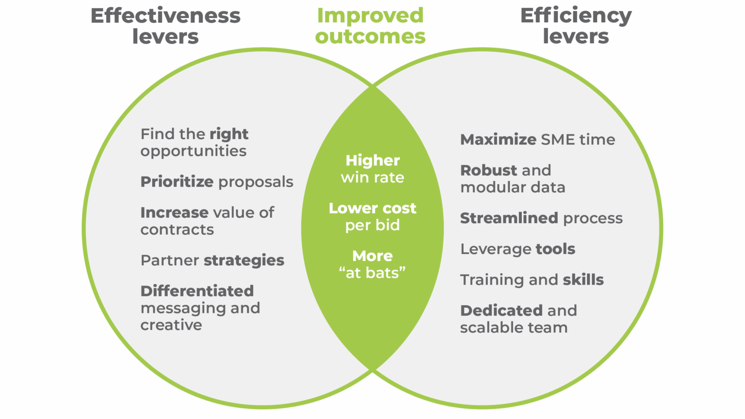 Venn diagram: Effectiveness levers and efficiency levers combine for improved outcomes.