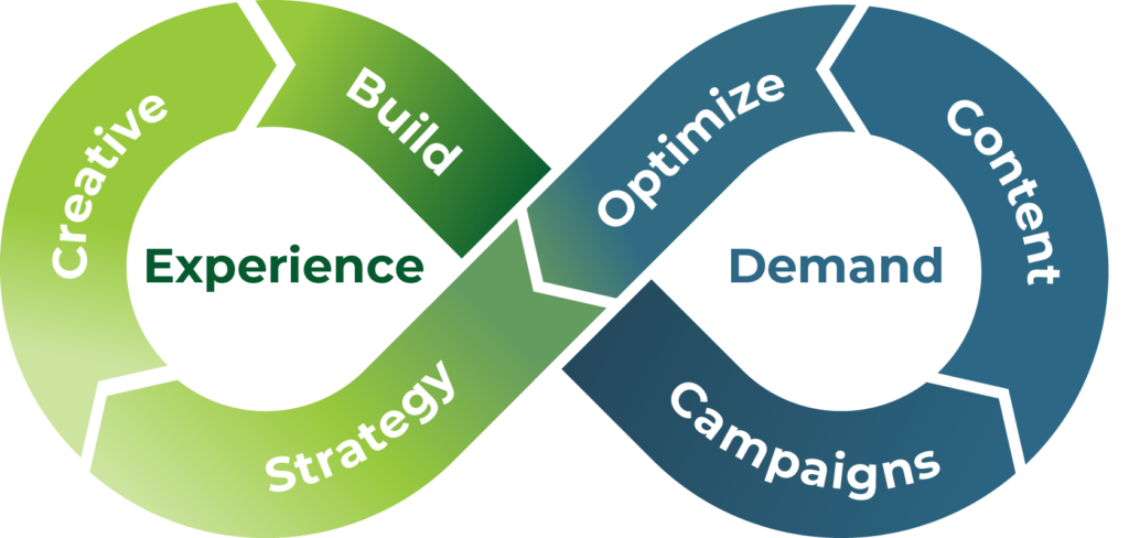 The Experience portion holds Strategy, Creative, and Build, which feed the Demand portion of Campaigns, Content, and Optimize, then loop back to Experience.